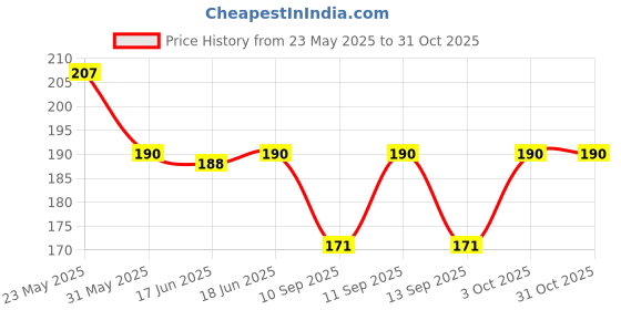 flipkart.com bnb Men Solid Bandana bnb Price History Graph from 23 May 2025 to 30 Oct 2025