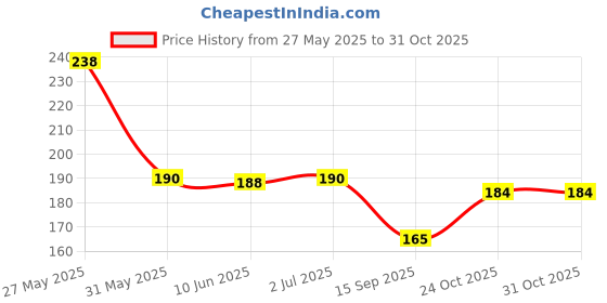flipkart.com bnb Men Solid Bandana bnb Price History Graph from 27 May 2025 to 30 Oct 2025