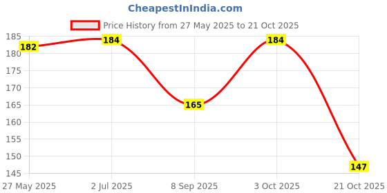 flipkart.com bnb Men Solid Bandana bnb Price History Graph from 27 May 2025 to 21 Oct 2025