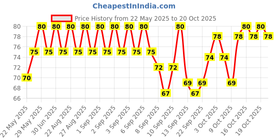 flipkart.com alpha stylist Men Solid Bandana alpha stylist Price History Graph from 22 May 2025 to 20 Oct 2025