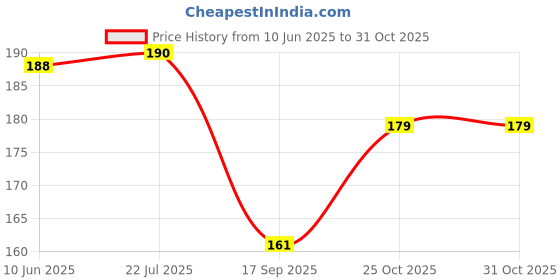 flipkart.com bnb Men Solid Bandana bnb Price History Graph from 10 Jun 2025 to 31 Oct 2025