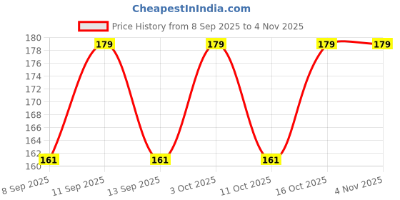 flipkart.com bnb Men Solid Bandana bnb Price History Graph from 8 Sep 2025 to 2 Nov 2025