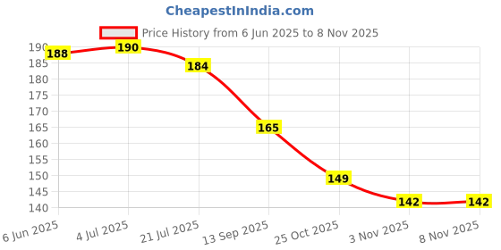 flipkart.com bnb Men Solid Bandana bnb Price History Graph from 6 Jun 2025 to 6 Nov 2025