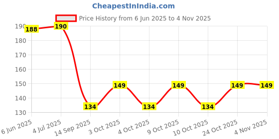 flipkart.com bnb Men Solid Bandana bnb Price History Graph from 6 Jun 2025 to 4 Nov 2025