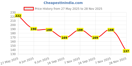 flipkart.com bnb Men Solid Bandana bnb Price History Graph from 27 May 2025 to 28 Nov 2025