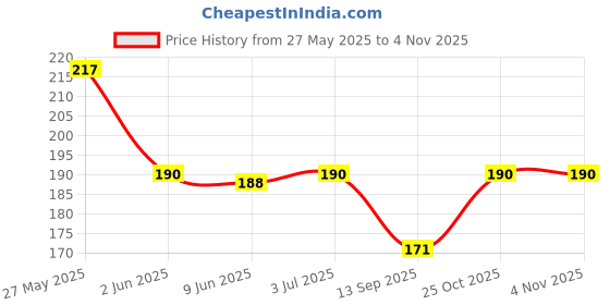 flipkart.com bnb Men Solid Bandana bnb Price History Graph from 27 May 2025 to 2 Nov 2025