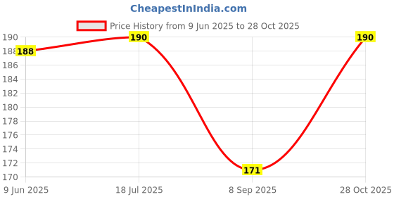 flipkart.com bnb Men Solid Bandana bnb Price History Graph from 9 Jun 2025 to 28 Oct 2025