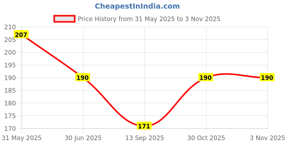 flipkart.com bnb Men Solid Bandana bnb Price History Graph from 31 May 2025 to 2 Nov 2025