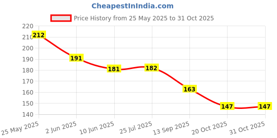 flipkart.com bnb Men Solid Bandana bnb Price History Graph from 25 May 2025 to 30 Oct 2025