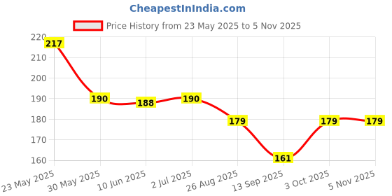 flipkart.com bnb Men Solid Bandana bnb Price History Graph from 23 May 2025 to 2 Nov 2025