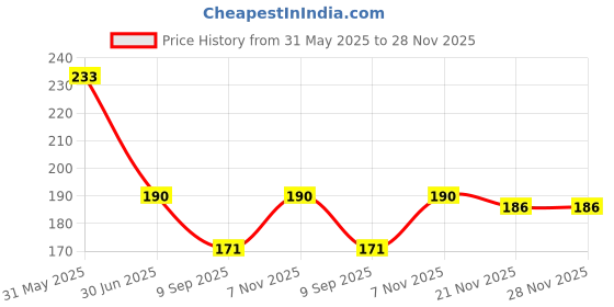 flipkart.com bnb Men Solid Bandana bnb Price History Graph from 31 May 2025 to 28 Nov 2025