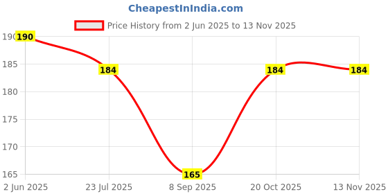 flipkart.com bnb Men Solid Bandana bnb Price History Graph from 2 Jun 2025 to 13 Nov 2025