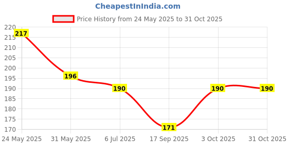 flipkart.com bnb Men Solid Bandana bnb Price History Graph from 24 May 2025 to 31 Oct 2025