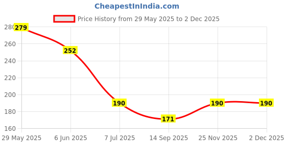 flipkart.com bnb Men Solid Bandana bnb Price History Graph from 29 May 2025 to 30 Nov 2025