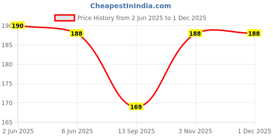 flipkart.com bnb Men Solid Bandana bnb Price History Graph from 2 Jun 2025 to 29 Nov 2025
