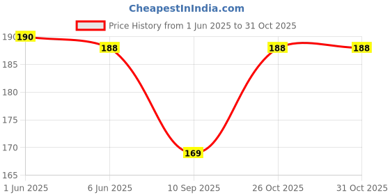 flipkart.com bnb Men Solid Bandana bnb Price History Graph from 1 Jun 2025 to 30 Oct 2025