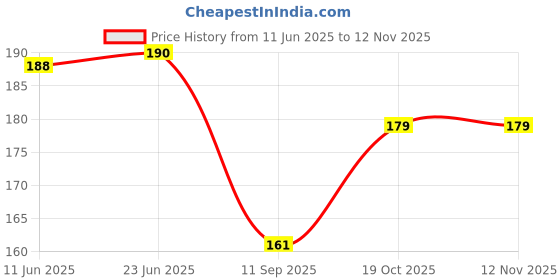 flipkart.com bnb Men Solid Bandana bnb Price History Graph from 11 Jun 2025 to 12 Nov 2025