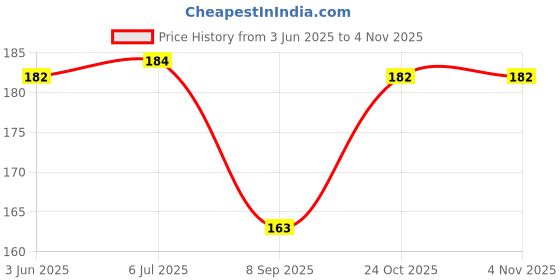 flipkart.com bnb Men Solid Bandana bnb Price History Graph from 3 Jun 2025 to 4 Nov 2025
