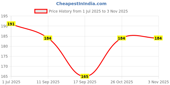 flipkart.com bnb Men Solid Bandana bnb Price History Graph from 1 Jul 2025 to 31 Oct 2025
