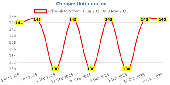 flipkart.com bnb Men Solid Bandana bnb Price History Graph from 3 Jun 2025 to 7 Nov 2025