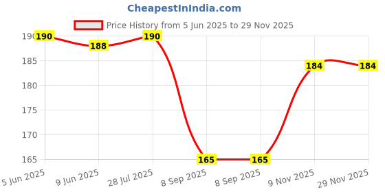 flipkart.com bnb Men Solid Bandana bnb Price History Graph from 5 Jun 2025 to 28 Nov 2025