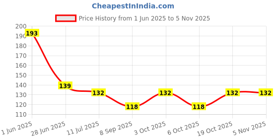 flipkart.com bnb Men Solid Bandana bnb Price History Graph from 1 Jun 2025 to 4 Nov 2025