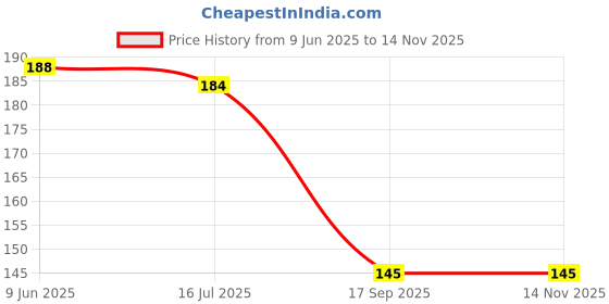 flipkart.com bnb Men Solid Bandana bnb Price History Graph from 9 Jun 2025 to 14 Nov 2025