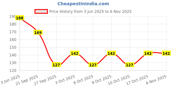 flipkart.com bnb Men Solid Bandana bnb Price History Graph from 3 Jun 2025 to 5 Nov 2025