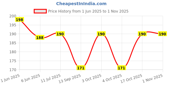 flipkart.com bnb Men Solid Bandana bnb Price History Graph from 1 Jun 2025 to 1 Nov 2025