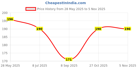 flipkart.com bnb Men Solid Bandana bnb Price History Graph from 28 May 2025 to 2 Nov 2025