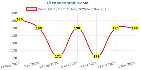 flipkart.com bnb Men Solid Bandana bnb Price History Graph from 31 May 2025 to 1 Nov 2025