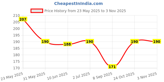 flipkart.com bnb Men Solid Bandana bnb Price History Graph from 23 May 2025 to 2 Nov 2025