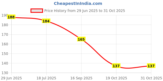 flipkart.com bnb Men Solid Bandana bnb Price History Graph from 29 Jun 2025 to 31 Oct 2025