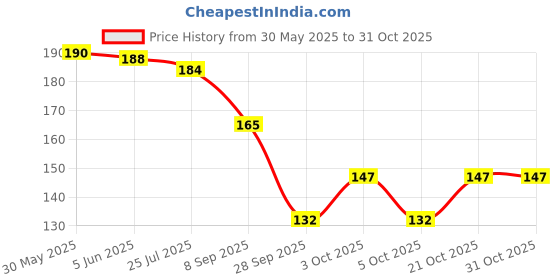 flipkart.com bnb Men Solid Bandana bnb Price History Graph from 30 May 2025 to 31 Oct 2025