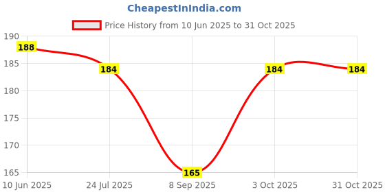 flipkart.com bnb Men Solid Bandana bnb Price History Graph from 10 Jun 2025 to 31 Oct 2025