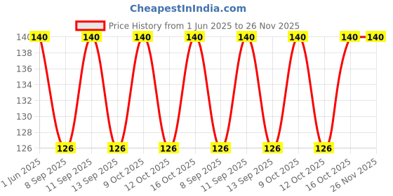 flipkart.com vastraverse Men Solid Bandana vastraverse Price History Graph from 1 Jun 2025 to 25 Nov 2025