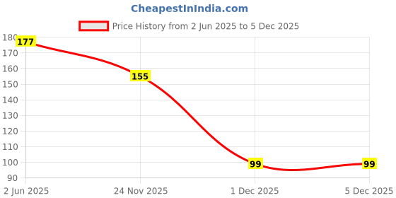 flipkart.com xectus Men Solid Bandana xectus Price History Graph from 2 Jun 2025 to 4 Dec 2025