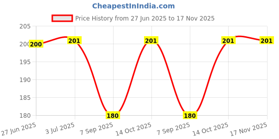 flipkart.com vastraverse Men Solid Bandana vastraverse Price History Graph from 27 Jun 2025 to 17 Nov 2025