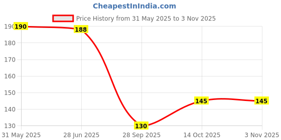 flipkart.com bnb Men Solid Bandana bnb Price History Graph from 31 May 2025 to 2 Nov 2025