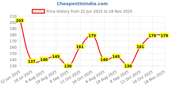 flipkart.com vastraverse Men Solid Bandana vastraverse Price History Graph from 22 Jun 2025 to 17 Nov 2025