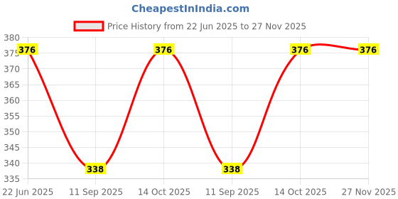 flipkart.com vastraverse Men Solid Bandana vastraverse Price History Graph from 22 Jun 2025 to 26 Nov 2025