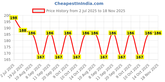 flipkart.com vastraverse Men Solid Bandana vastraverse Price History Graph from 2 Jul 2025 to 17 Nov 2025