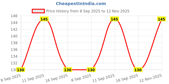 flipkart.com vastraverse Men Solid Bandana vastraverse Price History Graph from 8 Sep 2025 to 12 Nov 2025