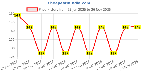 flipkart.com vastraverse Men Solid Bandana vastraverse Price History Graph from 23 Jun 2025 to 25 Nov 2025