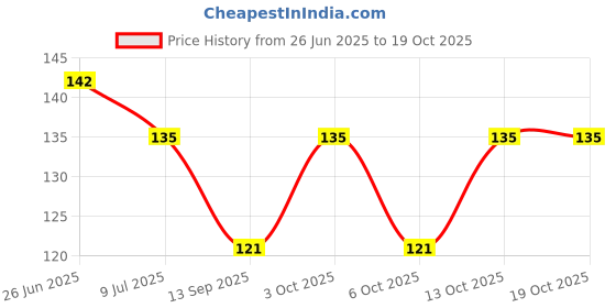 flipkart.com sutrawear Men Solid Bandana sutrawear Price History Graph from 26 Jun 2025 to 18 Oct 2025