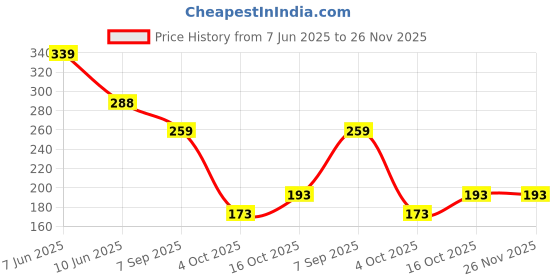 flipkart.com vastraverse Men Solid Bandana vastraverse Price History Graph from 7 Jun 2025 to 26 Nov 2025