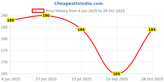 flipkart.com bnb Men Solid Bandana bnb Price History Graph from 6 Jun 2025 to 28 Oct 2025