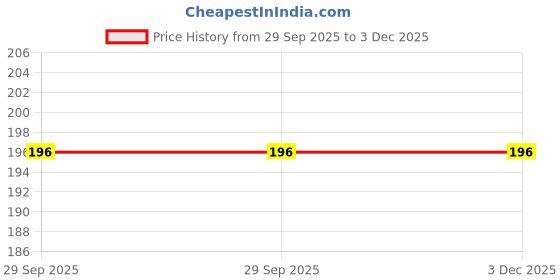 flipkart.com xectus Men Solid Bandana xectus Price History Graph from 29 Sep 2025 to 3 Dec 2025