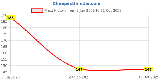 flipkart.com bnb Men Solid Bandana bnb Price History Graph from 6 Jun 2025 to 31 Oct 2025