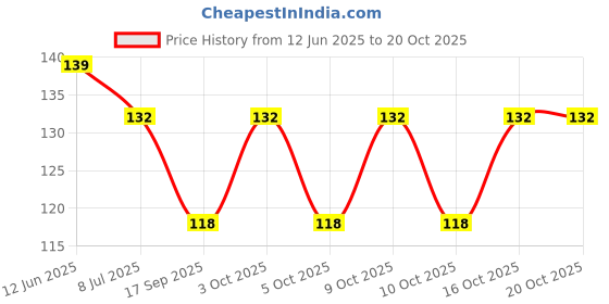 flipkart.com sutrawear Men Solid Bandana sutrawear Price History Graph from 12 Jun 2025 to 20 Oct 2025